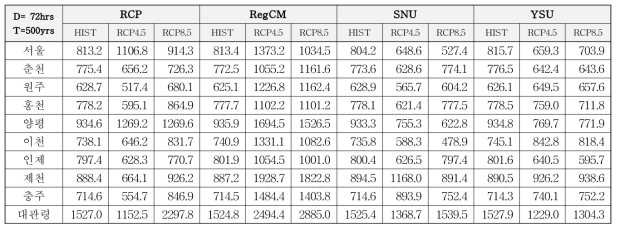 기후변화 시나리오 기반 KMA 강우 관측 지점의 확률강우량 (D=72hr, T=500yr)