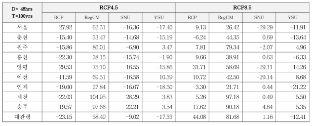 KMA 강우 관측 지점의 미래 확률강우량 변화율 (D=48hr, T=100yr)