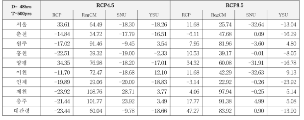 KMA 지역들의 변화율(D=48hr, T=500yr)