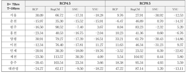 KMA 지역들의 변화율(D=72hr, T=100yr)