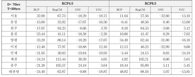 KMA 지역들의 변화율(D=72hr, T=200yr)
