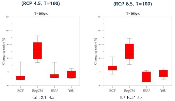 RCM 모델별 미래 확률강우량 변화율 (T=100yrs)