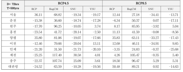 KMA 지역들의 변화율(D=72hr, T=500yr)