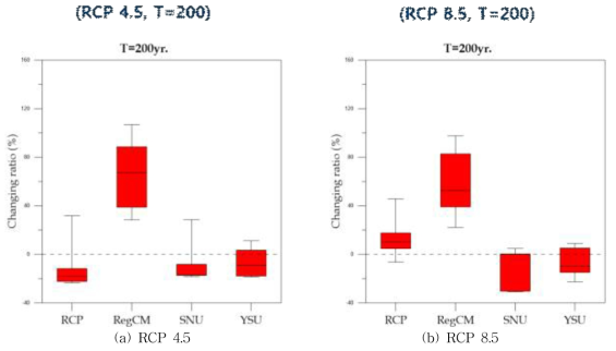 RCM 모델별 미래 확률강우량 변화율 (T=200yrs)