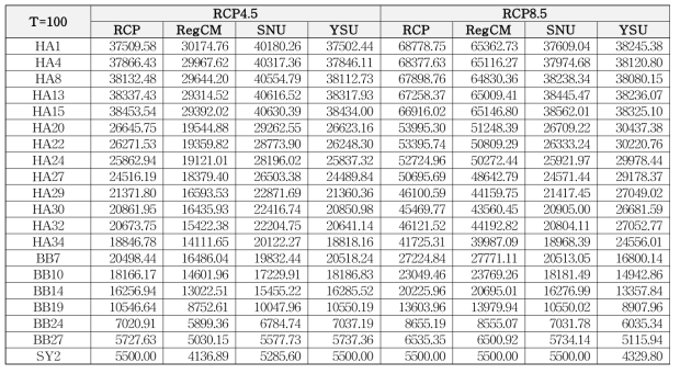 RCM 모델별 미래 홍수량 산정 결과 (T=100yrs)