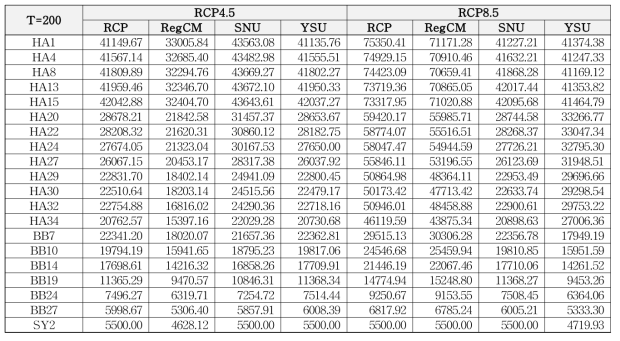 RCM 모델별 미래 홍수량 산정 결과 (T=200yrs)