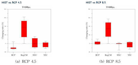 RCM 모델별 미래 홍수량 변화율 (T=100yrs)