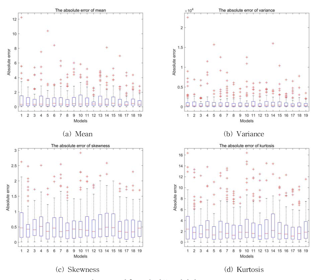 기후 모델 기본통계량의 absolute error