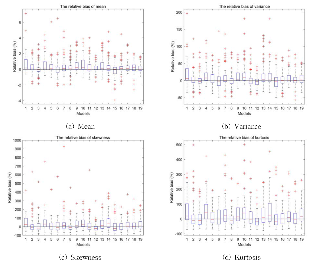 기후 모델 기본통계량의 relative bias
