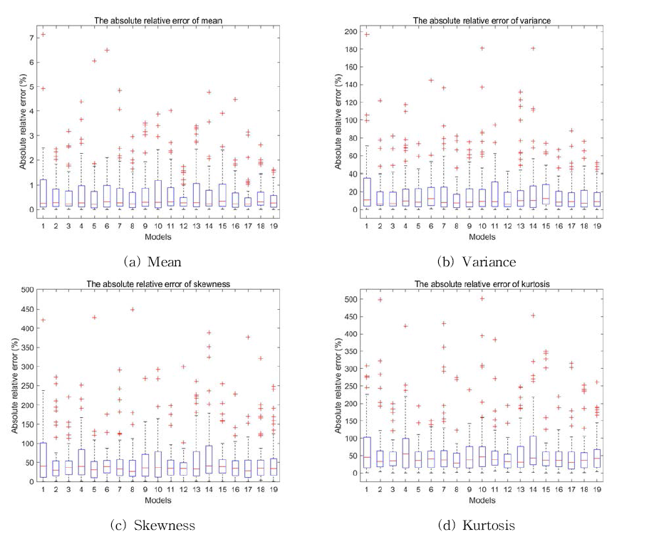 기후 모델 기본통계량의 absolute relative error