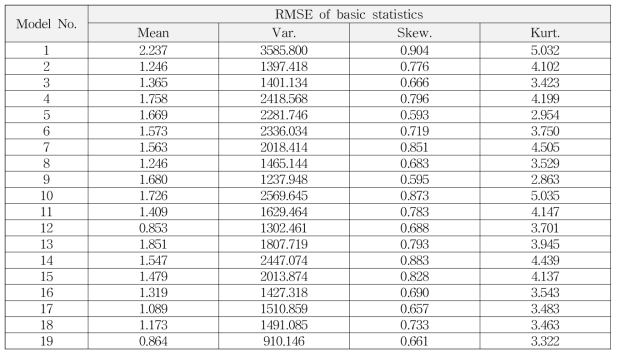 RMSE 산정 결과