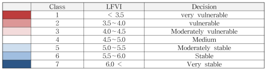 개발된 제방홍수취약성지수(Levee Flood Vulnerability Index, LFVI)
