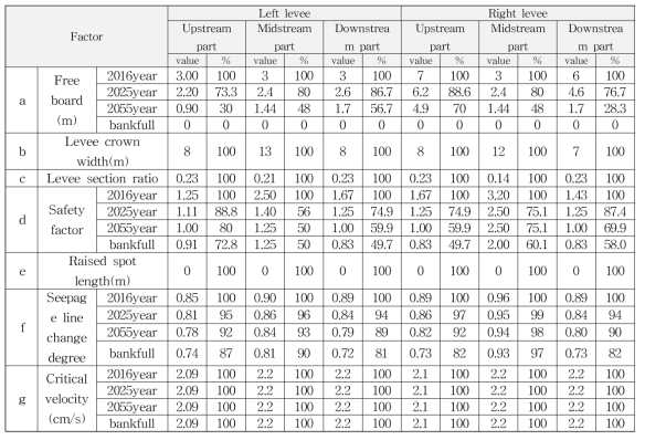 기후변화에 따른 제방 취약성 분석 인자의 변화 분석