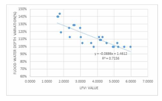 제방홍수취약성지수(LFVI) 및 홍수심 변화율의 비교