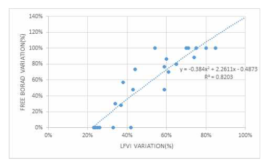 제방홍수취약성지수(LFVI) 및 여유고 변화율의 비교