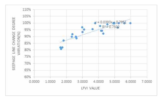 제방홍수취약성지수(LFVI) 및 침윤선 길이 비 변화율의 비교