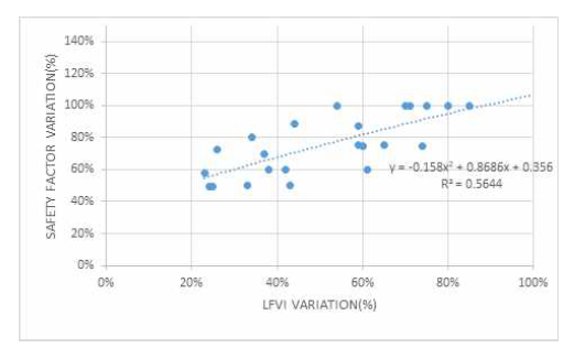 제방홍수취약성지수(LFVI) 및 안전율 변화율의 비교