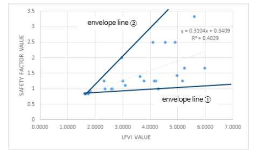 제방홍수취약성지수(LFVI) 및 안전율 값의 비교