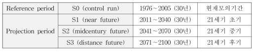 기후변화 시나리오 자료기간의 구분(CCAW 연구단)