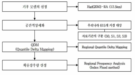 기후변화 시나리오를 고려한 확률강우량 산정 절차