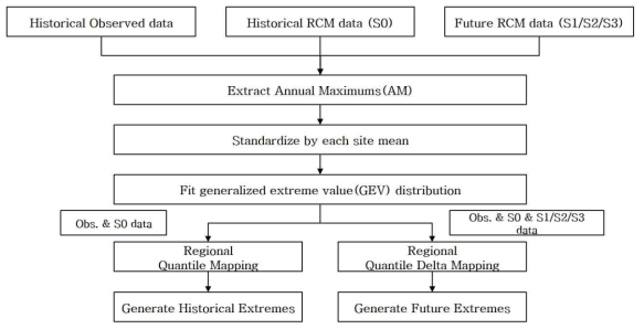 Regional Quantile Delta Mapping 수행 절차