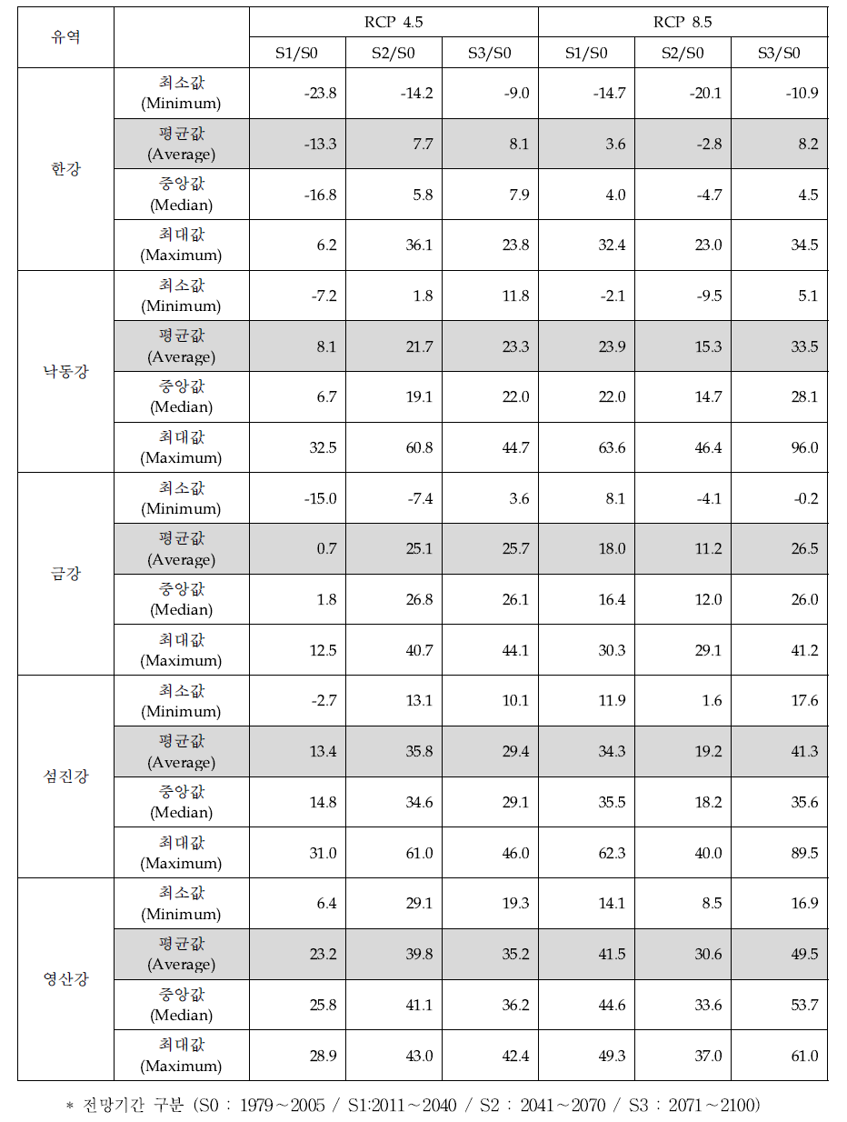 우리나라 유역별 확률강우량 산정 결과 (200년 빈도) (단위 비율%)