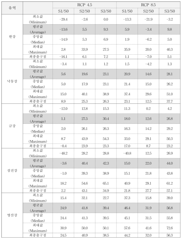 우리나라 유역별 확률홍수량 산정 결과 (100년 빈도)