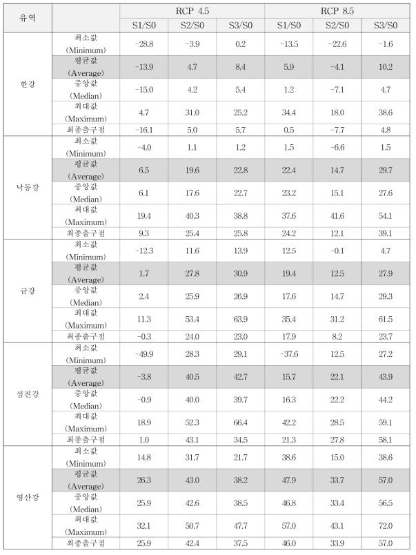 우리나라 유역별 확률홍수량 산정 결과 (200년 빈도)