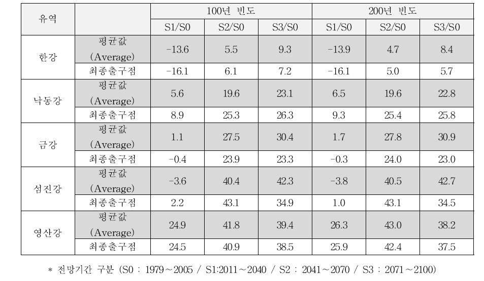 RCP4.5 시나리오 확률홍수량 전망기간별 평균 변화 비율(%)