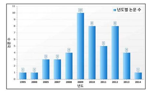 연도별 논문 빈도 수