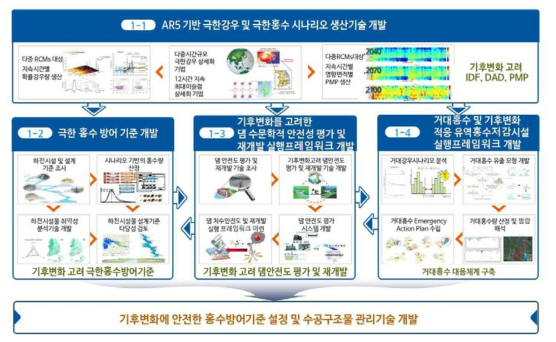 1세부 연구과제 최종목표 및 과제구성