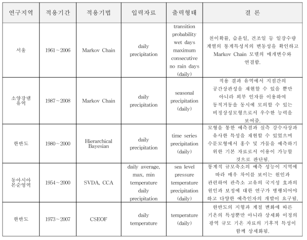 국내 상세화 연구 동향