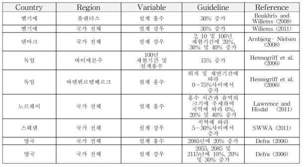 설계 강우 및 설계 홍수의 기후변화 조정 요인에 대한 연구동향