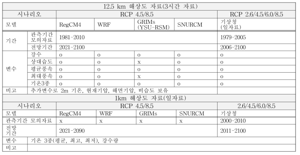 기상청 RCM 구축현황