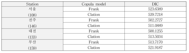 지점별 DIC 비교 결과