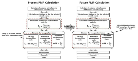 RCM 자료 기반 현재기간 모의 자료와 미래 RCPs 시나리오를 이용한 PMPs 산출 절차