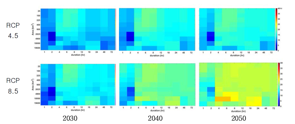 Regcm-v4 RCM Models RCM Models의 RCP 시나리오별 현재 대비 PMPs 변화율 (%)