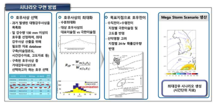 시나리오 구현방법