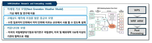 WRF 개요