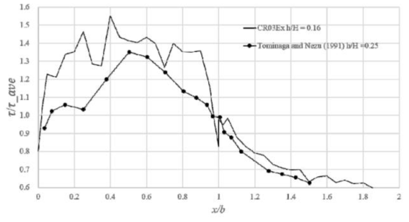 복단면에서의 소류력 분포 – h/H=0.25 (Tominaga and Nezu, 1991)