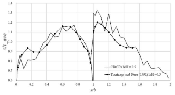 복단면에서의 소류력 분포 – h/H=0.50 (Tominaga and Nezu, 1991)