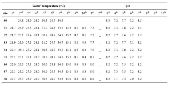 수온 및 pH 모니터링 자료