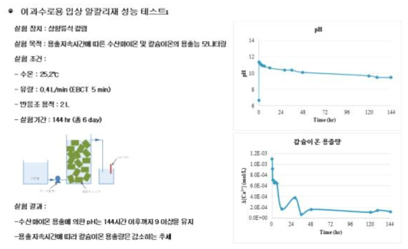 여과수로용 입상 알칼리제 성능테스트(2)