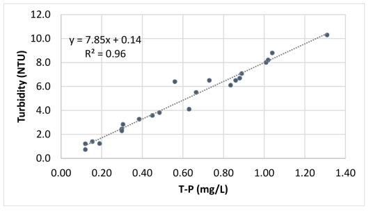 T-P 및 탁도의 상관관계 분석