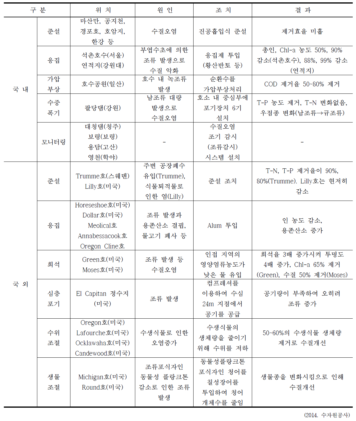 국내 및 국외 조류기술 적용 현황