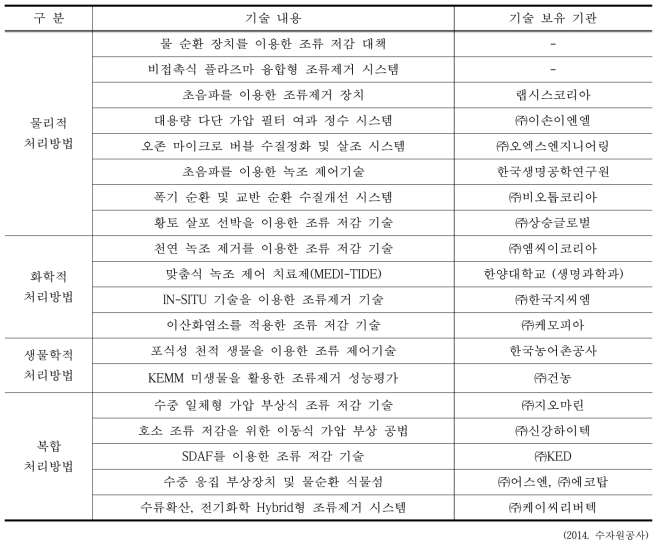 국내 조류제어 기술 현황