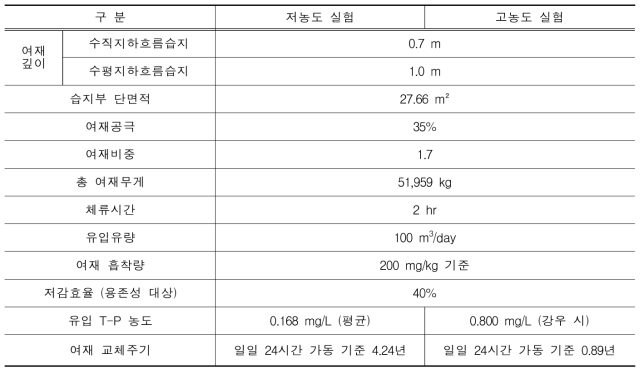 제원 및 여재 교체 주기