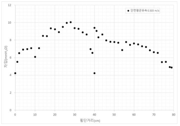 Preston tube 차압 측정값 (복단면, 단면 평균유속 0.503 m/s)