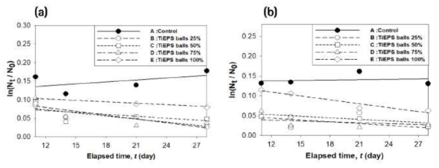 수면적 도포 비율에 따른 저수지 mesocosm의 비성장속도(μ)와 일차분해속도(k) 변화 ((a) Chl-a; (b) phycocyanin)
