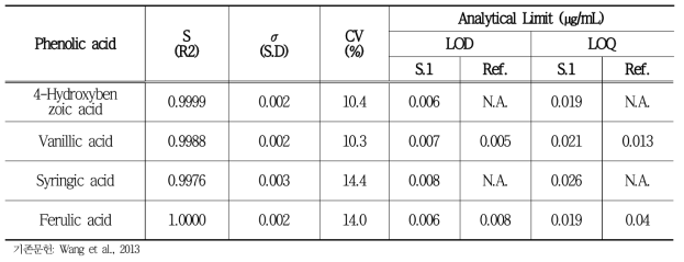 기존 문헌과 비교한 M1의 검출한계(LOD)와 정량한계(LOQ) 비교